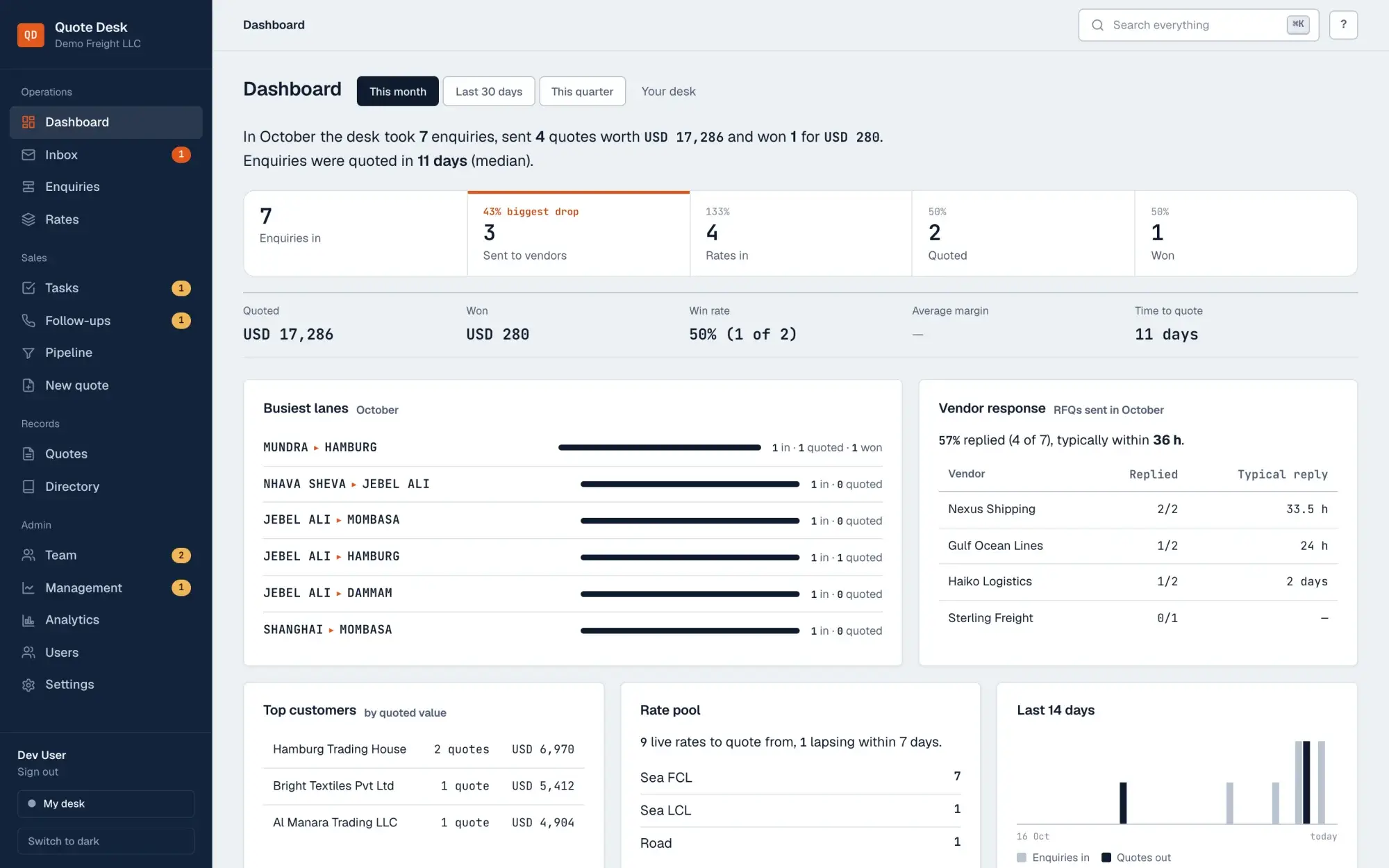 Quote Desk dashboard with monthly enquiries, quotes and wins, busiest freight lanes and vendor response times, demo data
