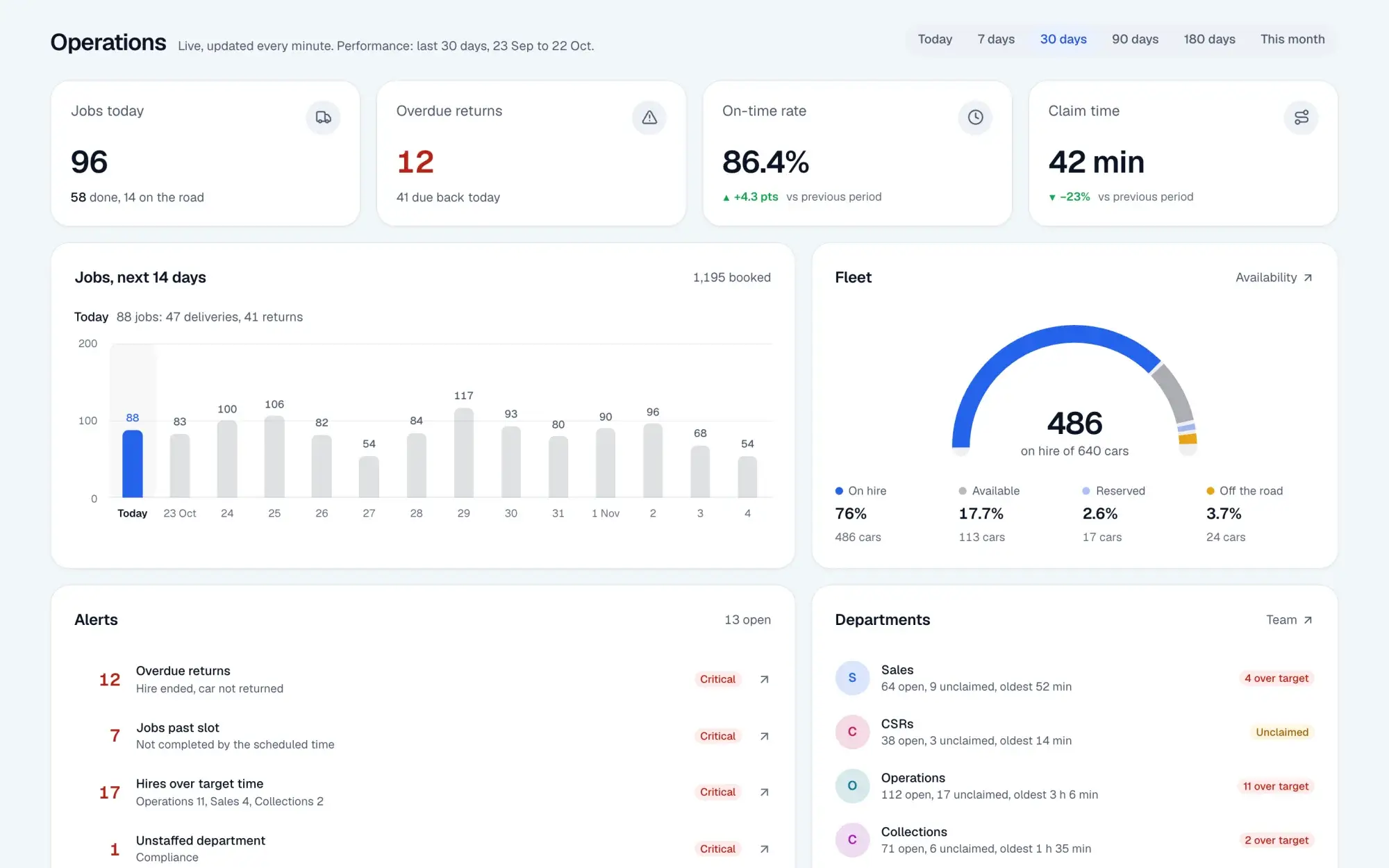 Rental Ops operations dashboard with jobs today, overdue returns, a 14-day jobs chart, fleet on hire and department alerts, demo data