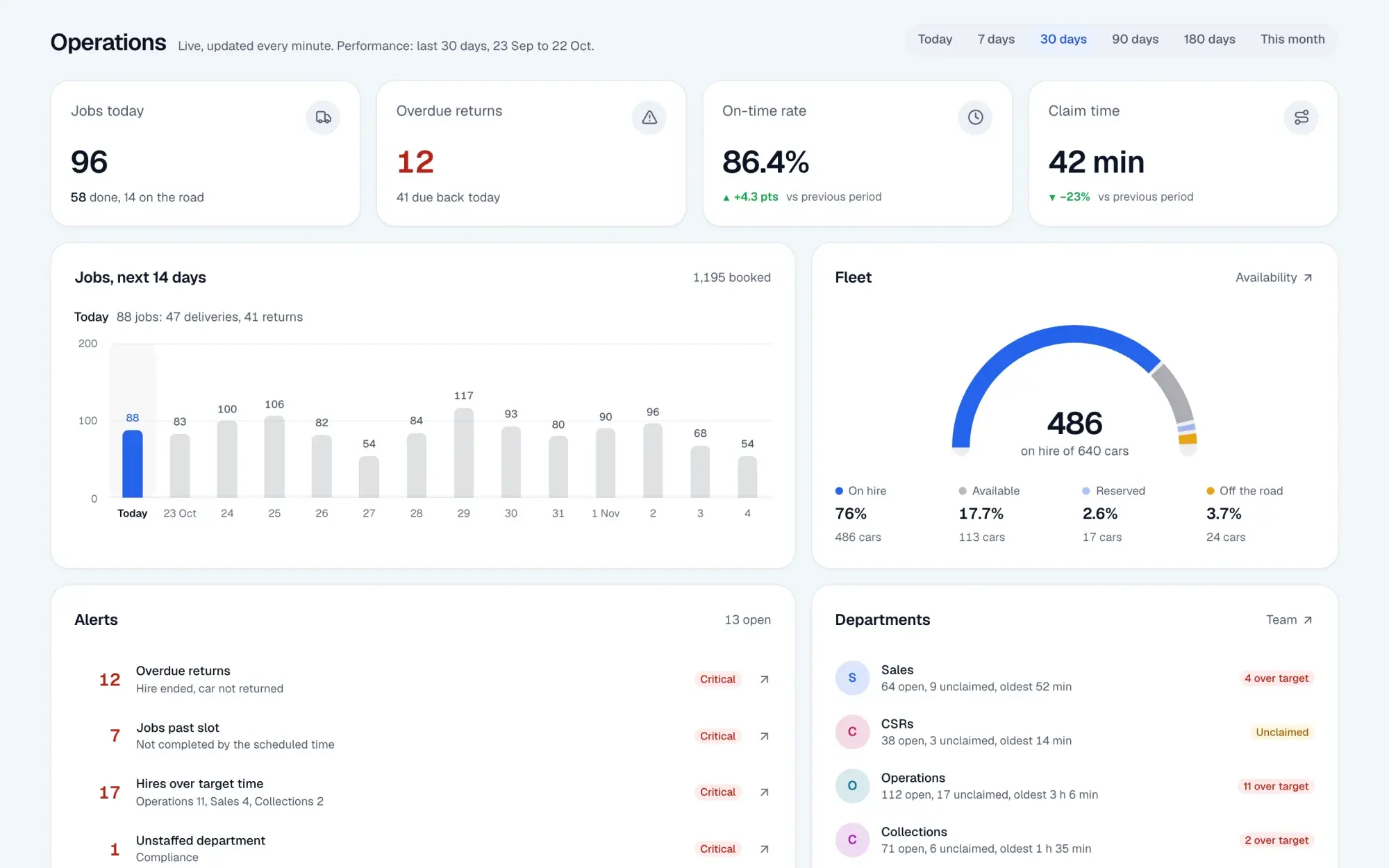 Rental Ops operations dashboard with jobs today, overdue returns, a 14-day jobs chart, fleet on hire and department alerts, demo data