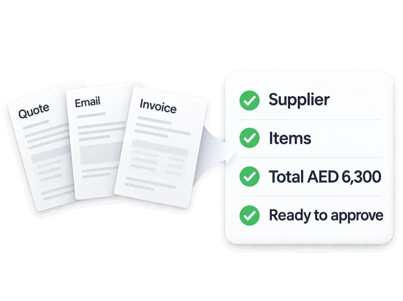 A quote, an email and an invoice turned into one checked record with supplier, items and a total of AED 6,300, ready to approve